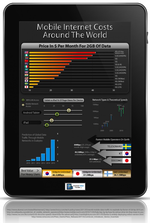 Mobile Internet Costs