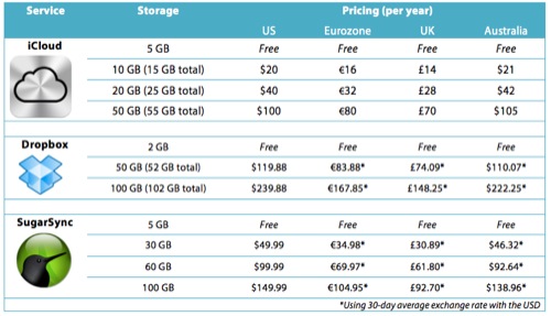 iCloud Storage: ecco i prezzi