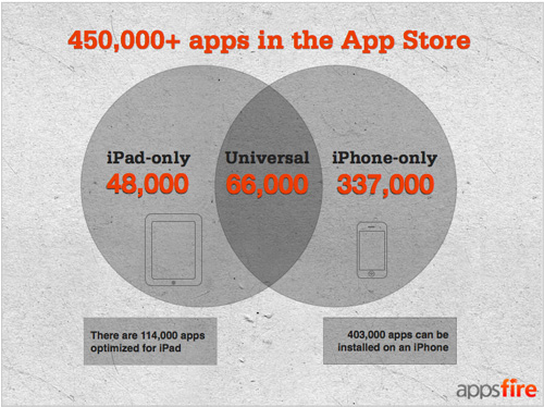 App Store: raggiunte le 450.000 applicazioni