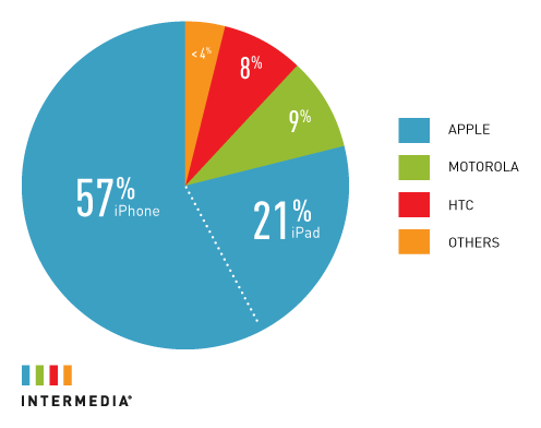 iPhonechart