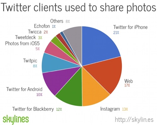 Twitter: il 40% delle immagini condivise provengono da iPad, iPhone e iPod touch