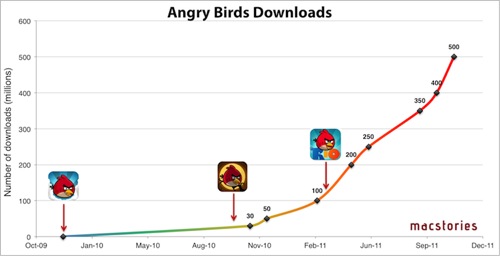 Angry Birds: 500 milioni di download in meno di due anni