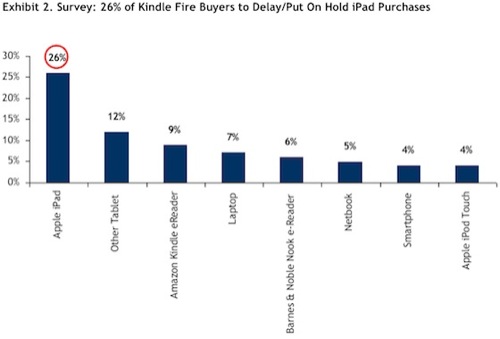 Kindle Fire: quanto rallenta le vendite dell'iPad?