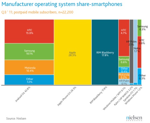 Nielsen: Apple domina il mercato mentre Android padroneggia il settore OS