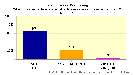 ChangeWave: iPad è il tablet più desiderato nelle vacanze