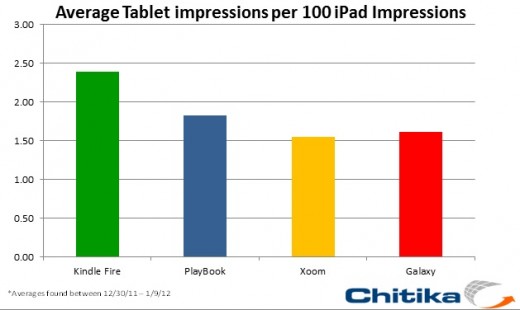 iPad domina sempre di più il traffico web