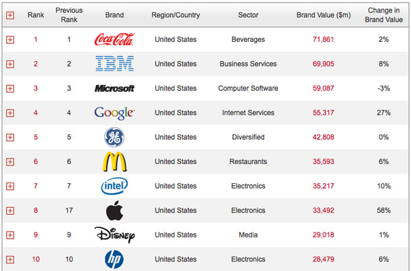 Apple: l'ottavo brand più importante al mondo