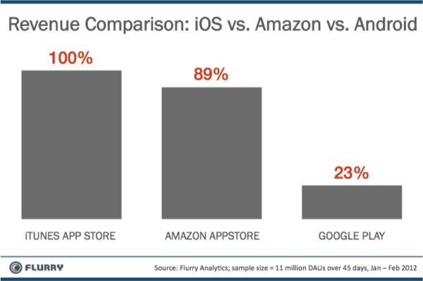 App: Amazon guadagna più di Google