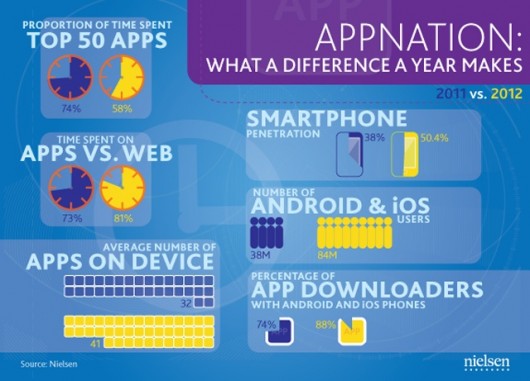 iOS e Android raggiungono l'88% del totale delle app scaricate