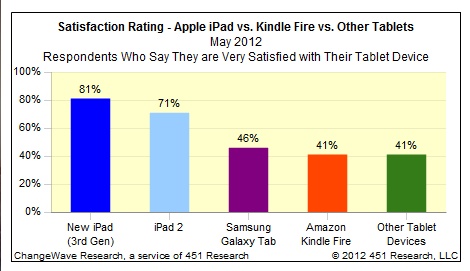 Il Nuovo iPad soddisfa l'81% dei consumatori