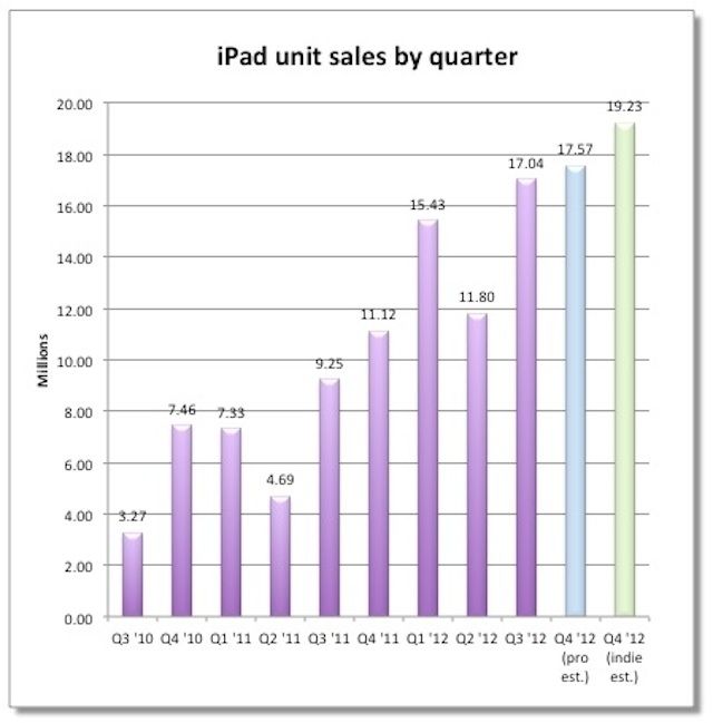 iPad: analisti confusi sulle vendite dell'ultimo quarto