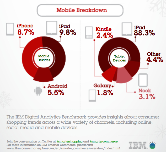 IBM: Apple domina lo shopping natalizio, +330% rispetto ad Android