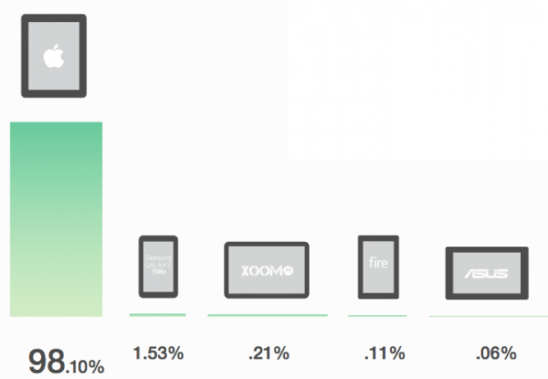 ipad traffico web