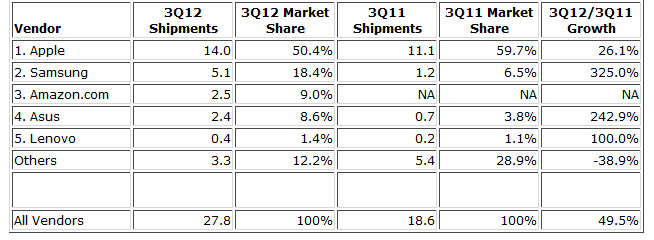 tablet market share ipad