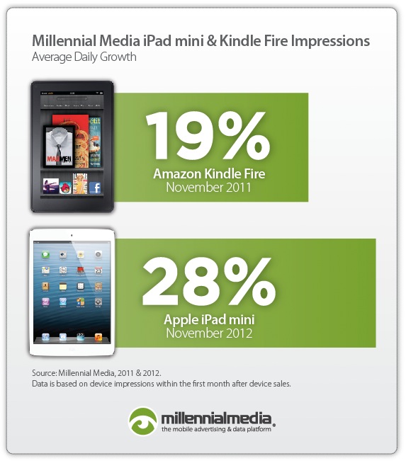 iPad mini: le impressioni pubblicitarie salgono al 28% al giorno