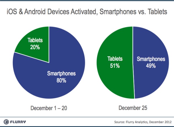 Natale 2012: 17 milioni i nuovi dispositivi iOS e Android attivati