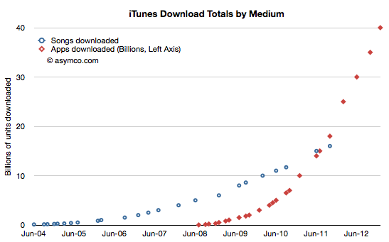 App Store a quota 40 miliardi di download, 20 solo nel 2012