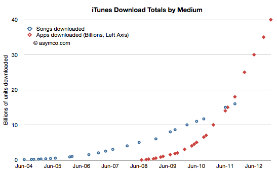 Asymco-chart-iTunes-downloads-totals-by-medium