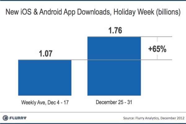 Flurry-app-downloads-holiday-2012