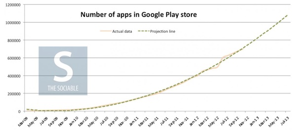 Google: per Giugno ci si aspetta un milione di app nel Play Store
