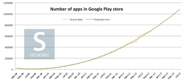 play store un milione di applicazioni