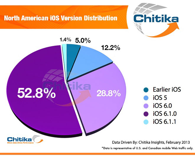 iOS 6: negli USA l'83% del traffico iOS