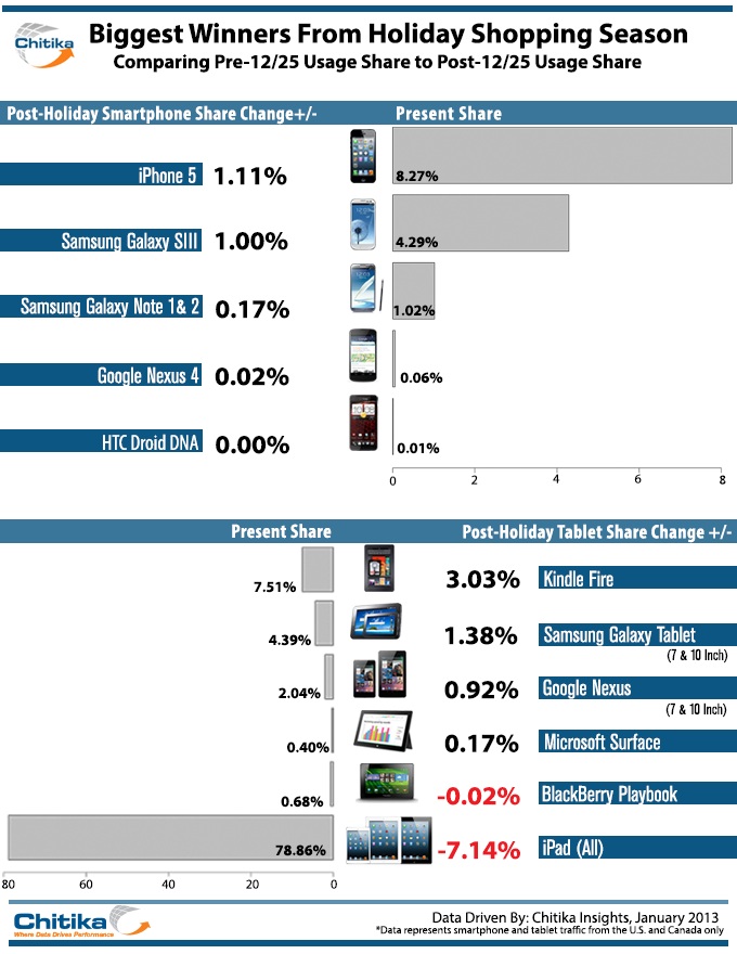 chitika ipad market share