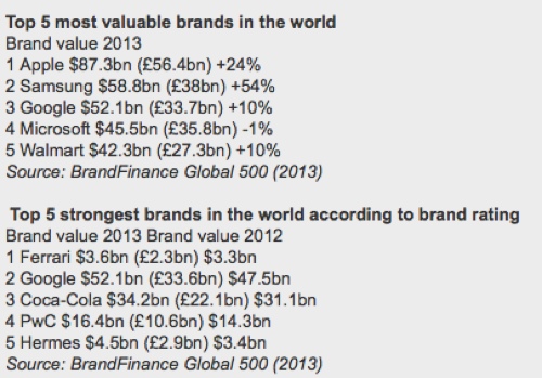 Apple supera Samsung: è il brand con più valore al mondo