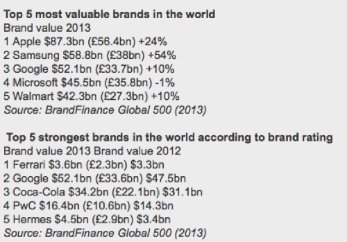 brandfinance marchi apple samsung ferrari