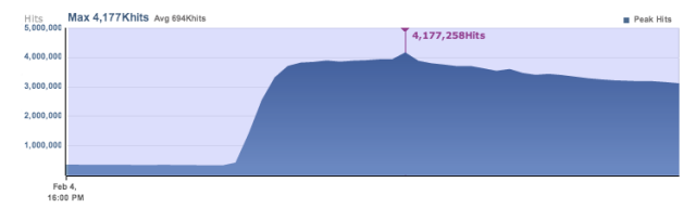 evasi0n.com 5 milioni visitatori unici