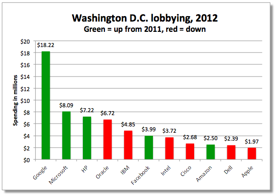 apple google lobbying