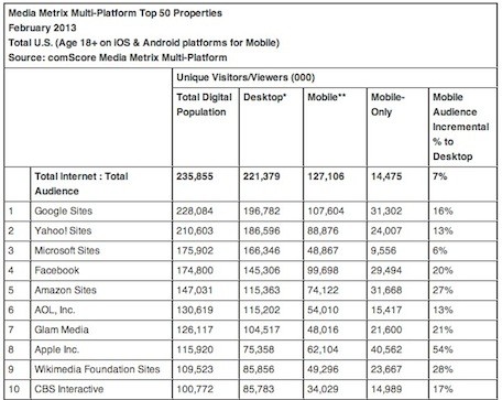 comscore apple sito classifica