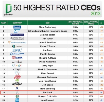 classifica ceo tim cook