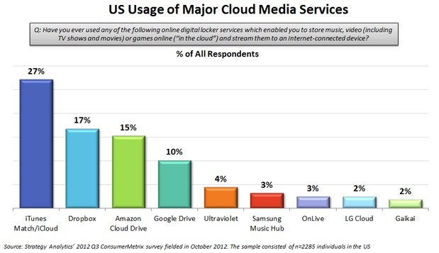 sondaggio storage cloud icloud itunes match dropbox google drive