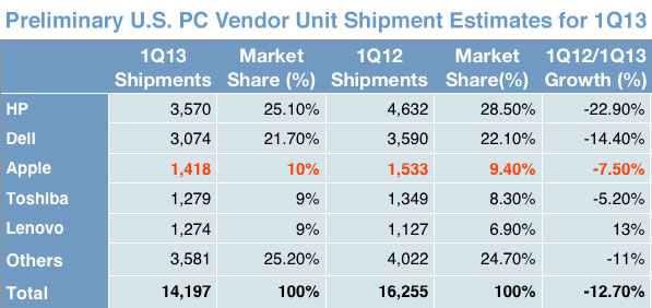 13.04.10-IDC_Estimates