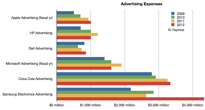 Tech-giant-advertising-expenses-Asymco-001