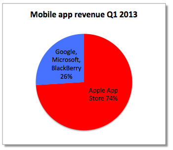 Ad Apple il 74% dei proventi per i download delle app nel Q1 2013