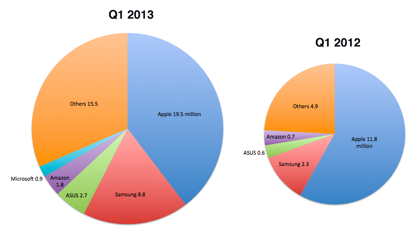 market share ipad