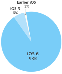 Il 93% dei dispositivi Apple monta iOS 6