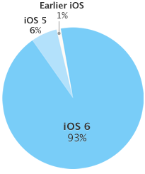 iOS-adoption-20130603