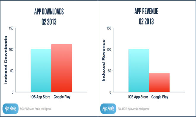 Google Play sorpassa App Store in termini di download