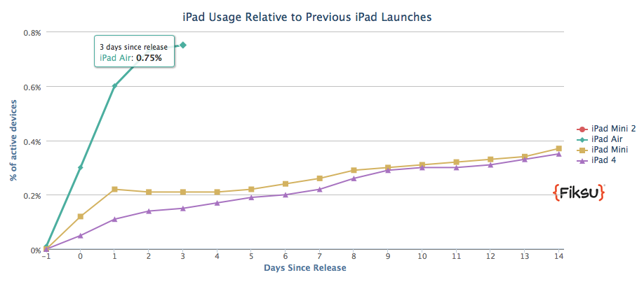 iPad Air: il tasso di adozione è cinque volte superiore al predecessore