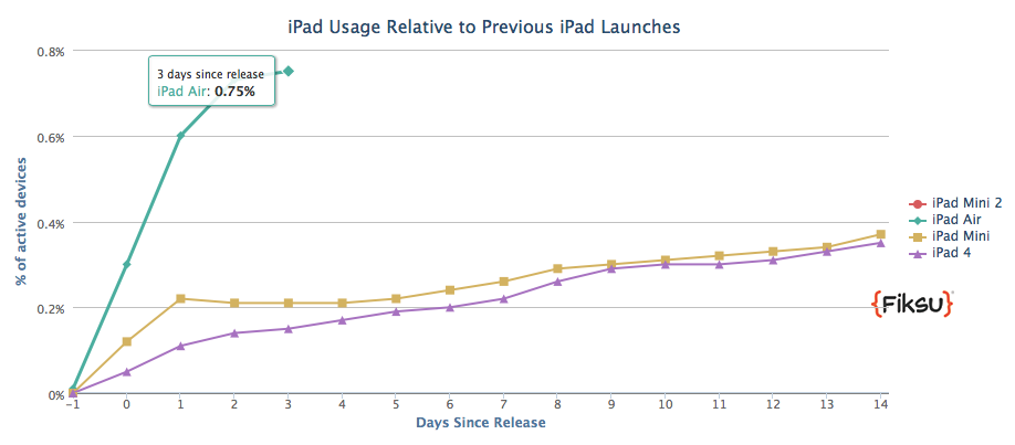 adozione ipad air